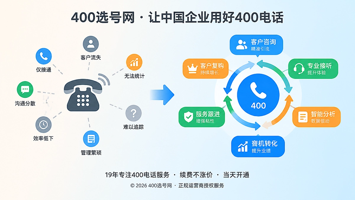 2026年企业400电话价值呈现：来电进入经营闭环
