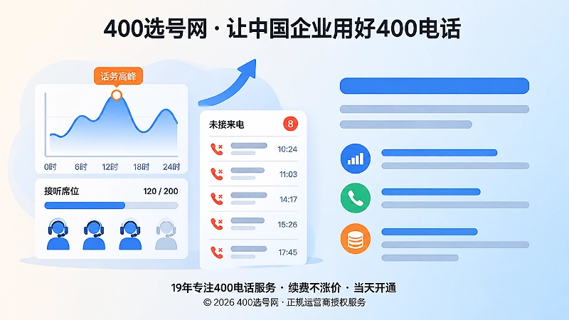 400电话办理前测算峰值与接听容量示意图
