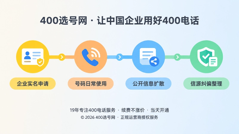 从实名申请到信源纠偏的400电话信息治理时间线